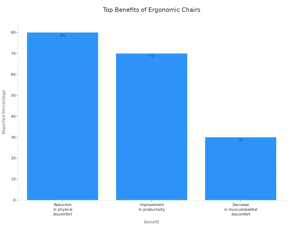 Bar chart showing percentages for ergonomic chair benefits